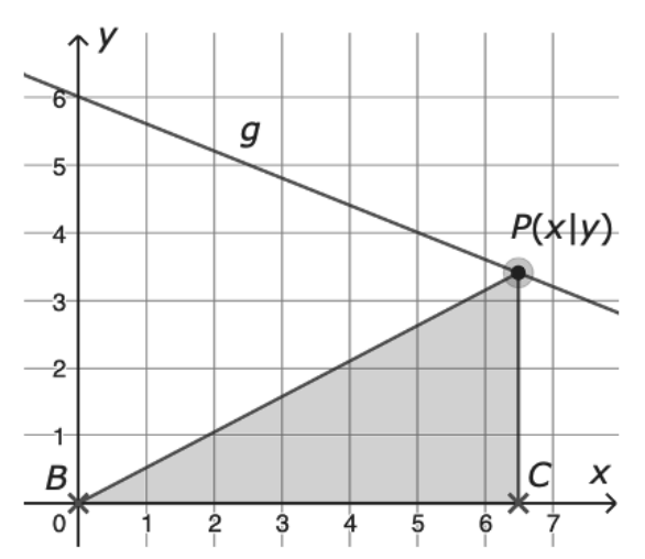 Koordinatensystem mit zwei Geraden, schraffiertem Dreieck und markiertem Punkt P(x|y).
